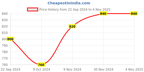 tatacliq.com Aurelia Women's Zsasha Mustard Thong Sandals aurelia Price History Graph from 22 Sep 2024 to 2 Nov 2025