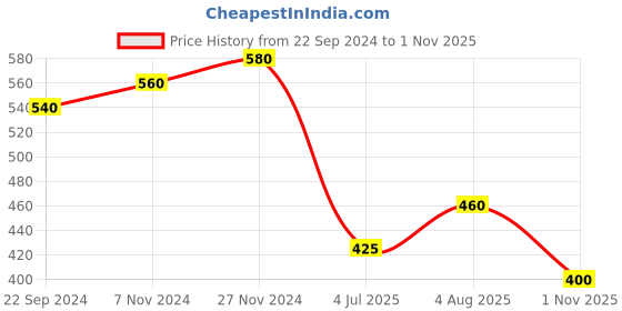 tatacliq.com Aurelia Yellow & Green Band Neck Printed Cotton Gilet aurelia Price History Graph from 22 Sep 2024 to 1 Nov 2025