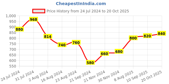 tatacliq.com Aurelia Yellow & Green Printed Straight Kurta aurelia Price History Graph from 24 Jul 2024 to 20 Oct 2025