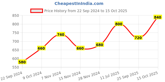tatacliq.com Aurelia Yellow & Green Printed Straight Kurta aurelia Price History Graph from 22 Sep 2024 to 15 Oct 2025