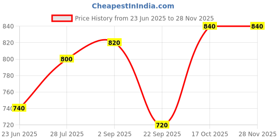 tatacliq.com Aurelia Yellow & Green Printed Straight Kurta aurelia Price History Graph from 23 Jun 2025 to 26 Nov 2025