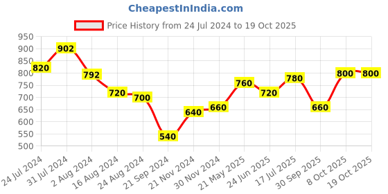tatacliq.com Aurelia Yellow & Off White Straight Kurta aurelia Price History Graph from 24 Jul 2024 to 19 Oct 2025