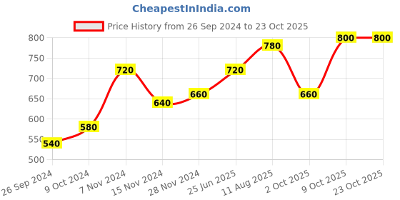 tatacliq.com Aurelia Yellow & Off White Straight Kurta aurelia Price History Graph from 26 Sep 2024 to 22 Oct 2025
