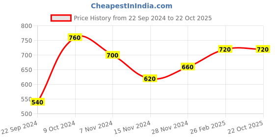 tatacliq.com Aurelia Yellow & Off White Straight Kurta aurelia Price History Graph from 22 Sep 2024 to 22 Oct 2025
