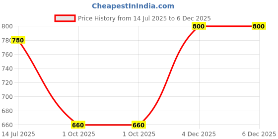 tatacliq.com Aurelia Yellow & Off White Straight Kurta aurelia Price History Graph from 14 Jul 2025 to 6 Dec 2025