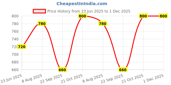 tatacliq.com Aurelia Yellow & Off White Straight Kurta aurelia Price History Graph from 23 Jun 2025 to 30 Nov 2025