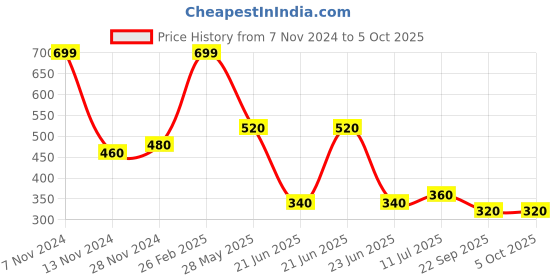tatacliq.com Aurelia Yellow & Peach Striped Dupatta aurelia Price History Graph from 7 Nov 2024 to 4 Oct 2025