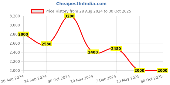tatacliq.com Aurelia Yellow & White Cotton Embroidered Kurta Palazzo Set With Dupatta aurelia Price History Graph from 28 Aug 2024 to 29 Oct 2025