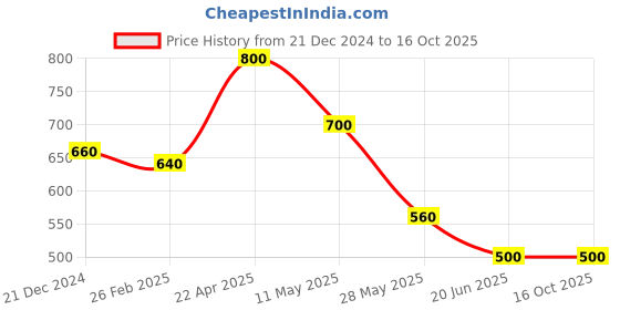 tatacliq.com Aurelia Yellow & White Cotton Printed Kurta aurelia Price History Graph from 21 Dec 2024 to 15 Oct 2025
