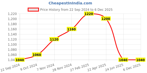 tatacliq.com Aurelia Yellow & White Striped Fit & Flare Kurta aurelia Price History Graph from 22 Sep 2024 to 5 Dec 2025