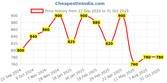 tatacliq.com Aurelia Yellow & White Striped Straight Kurta aurelia Price History Graph from 22 Sep 2024 to 31 Oct 2025