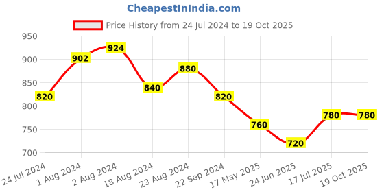 tatacliq.com Aurelia Yellow Chequered Straight Kurta aurelia Price History Graph from 24 Jul 2024 to 17 Oct 2025