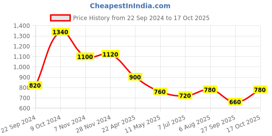 tatacliq.com Aurelia Yellow Chequered Straight Kurta aurelia Price History Graph from 22 Sep 2024 to 17 Oct 2025