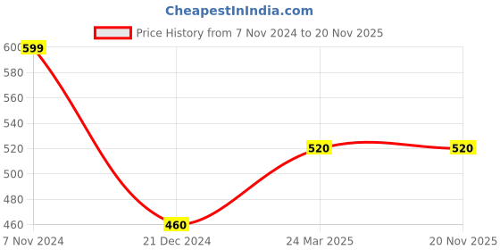 tatacliq.com Aurelia Yellow Cotton Dupatta aurelia Price History Graph from 7 Nov 2024 to 19 Nov 2025