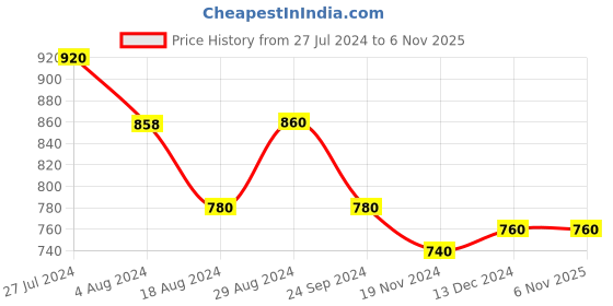 tatacliq.com Aurelia Yellow Cotton Floral Print Straight Kurta aurelia Price History Graph from 27 Jul 2024 to 6 Nov 2025