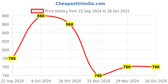 tatacliq.com Aurelia Yellow Cotton Floral Print Straight Kurta aurelia Price History Graph from 22 Sep 2024 to 26 Oct 2025