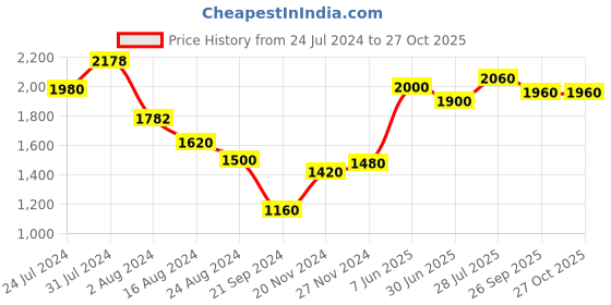 tatacliq.com Aurelia Yellow Cotton Printed A-Line Dress aurelia Price History Graph from 24 Jul 2024 to 26 Oct 2025