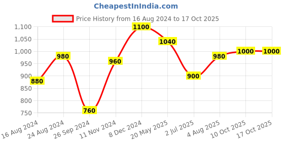 tatacliq.com Aurelia Yellow Cotton Printed A-Line Dress aurelia Price History Graph from 16 Aug 2024 to 16 Oct 2025