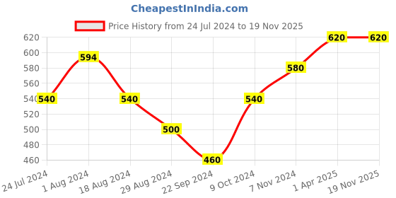tatacliq.com Aurelia Yellow Cotton Printed Dupatta aurelia Price History Graph from 24 Jul 2024 to 19 Nov 2025