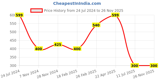 tatacliq.com Aurelia Yellow Cotton Printed Dupatta aurelia Price History Graph from 24 Jul 2024 to 25 Nov 2025