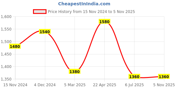 tatacliq.com Aurelia Yellow Cotton Printed Fit And Flare Kurta aurelia Price History Graph from 15 Nov 2024 to 4 Nov 2025