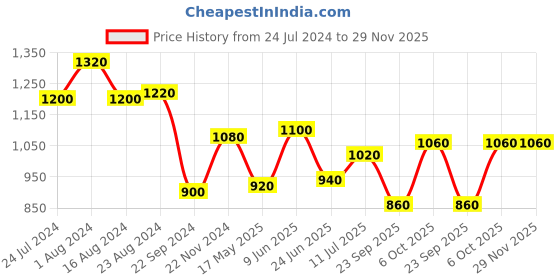 tatacliq.com Aurelia Yellow Cotton Printed High Low Kurta aurelia Price History Graph from 24 Jul 2024 to 28 Nov 2025