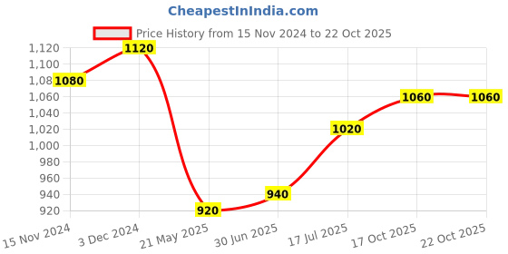 tatacliq.com Aurelia Yellow Cotton Printed High Low Kurta aurelia Price History Graph from 15 Nov 2024 to 21 Oct 2025