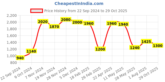 tatacliq.com Aurelia Yellow Cotton Printed Jumpsuit aurelia Price History Graph from 22 Sep 2024 to 29 Oct 2025