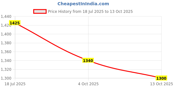 tatacliq.com Aurelia Yellow Cotton Printed Jumpsuit aurelia Price History Graph from 18 Jul 2025 to 13 Oct 2025