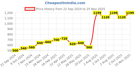 tatacliq.com Aurelia Yellow Cotton Printed Straight Kurta aurelia Price History Graph from 22 Sep 2024 to 25 Nov 2025