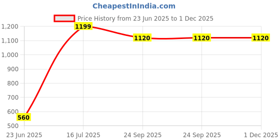 tatacliq.com Aurelia Yellow Cotton Printed Straight Kurta aurelia Price History Graph from 23 Jun 2025 to 1 Dec 2025