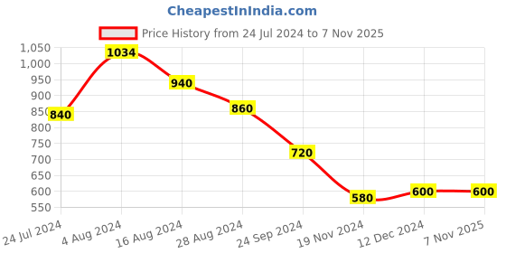 tatacliq.com Aurelia Yellow Cotton Straight Kurta aurelia Price History Graph from 24 Jul 2024 to 7 Nov 2025