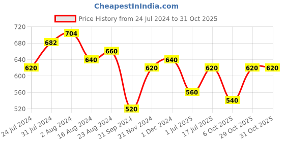 tatacliq.com Aurelia Yellow Cotton Straight Short Kurti aurelia Price History Graph from 24 Jul 2024 to 31 Oct 2025