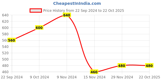 tatacliq.com Aurelia Yellow Cotton Woven Pattern Straight Kurti aurelia Price History Graph from 22 Sep 2024 to 22 Oct 2025