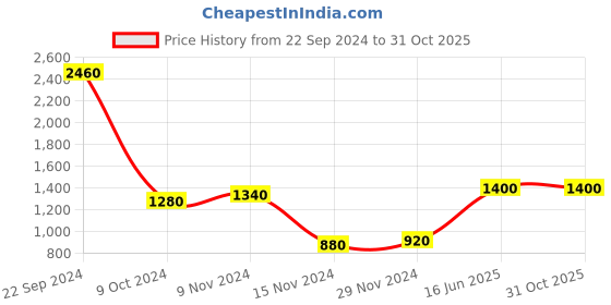 tatacliq.com Aurelia Yellow Embellished Flared Kurta aurelia Price History Graph from 22 Sep 2024 to 31 Oct 2025