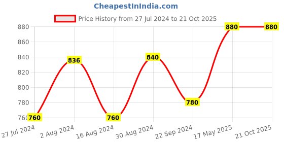 tatacliq.com Aurelia Yellow Embellished Straight Kurta aurelia Price History Graph from 27 Jul 2024 to 21 Oct 2025
