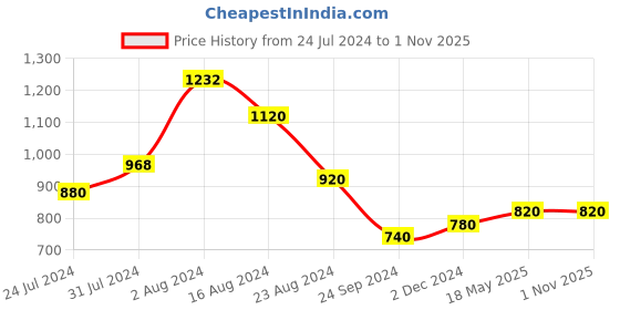 tatacliq.com Aurelia Yellow Embellished Straight Kurta aurelia Price History Graph from 24 Jul 2024 to 31 Oct 2025