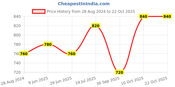 tatacliq.com Aurelia Yellow Embellished Straight Kurta aurelia Price History Graph from 28 Aug 2024 to 21 Oct 2025