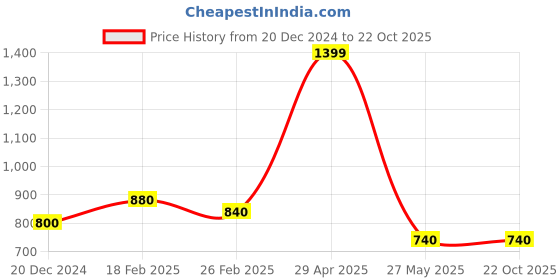 tatacliq.com Aurelia Yellow Embellished Straight Kurta aurelia Price History Graph from 20 Dec 2024 to 22 Oct 2025