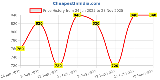 tatacliq.com Aurelia Yellow Embellished Straight Kurta aurelia Price History Graph from 24 Jun 2025 to 28 Nov 2025