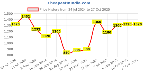 tatacliq.com Aurelia Yellow Embroidered Kurta aurelia Price History Graph from 24 Jul 2024 to 27 Oct 2025
