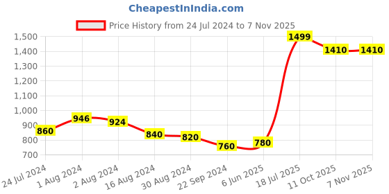 tatacliq.com Aurelia Yellow Embroidered Straight Kurta aurelia Price History Graph from 24 Jul 2024 to 4 Nov 2025