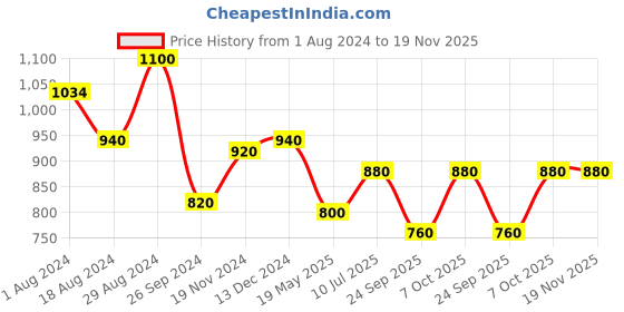 tatacliq.com Aurelia Yellow Embroidered Straight Kurta aurelia Price History Graph from 1 Aug 2024 to 19 Nov 2025