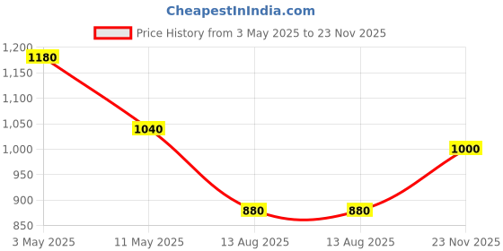 tatacliq.com Aurelia Yellow Embroidered Straight Kurta aurelia Price History Graph from 3 May 2025 to 23 Nov 2025