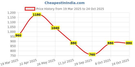tatacliq.com Aurelia Yellow Embroidered Straight Kurta aurelia Price History Graph from 19 Mar 2025 to 24 Oct 2025