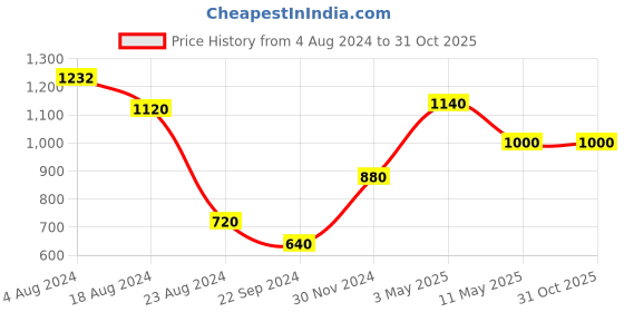 tatacliq.com Aurelia Yellow Embroidered Straight Short Kurti aurelia Price History Graph from 4 Aug 2024 to 30 Oct 2025