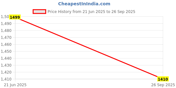 tatacliq.com Aurelia Yellow Floral Kurta aurelia Price History Graph from 21 Jun 2025 to 26 Sep 2025