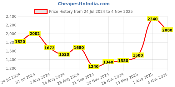 tatacliq.com Aurelia Yellow Floral Print A-Line Dress aurelia Price History Graph from 24 Jul 2024 to 4 Nov 2025