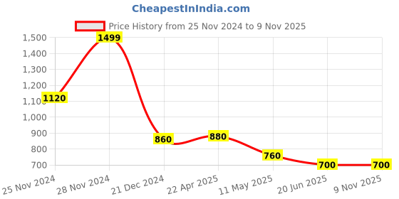 tatacliq.com Aurelia Yellow Floral Print Kurta aurelia Price History Graph from 25 Nov 2024 to 7 Nov 2025