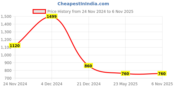 tatacliq.com Aurelia Yellow Floral Print Kurta aurelia Price History Graph from 24 Nov 2024 to 5 Nov 2025